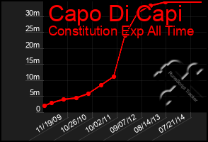 Total Graph of Capo Di Capi