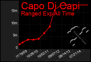 Total Graph of Capo Di Capi