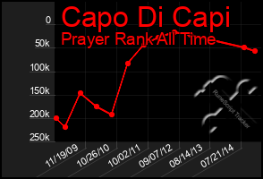 Total Graph of Capo Di Capi