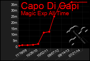 Total Graph of Capo Di Capi