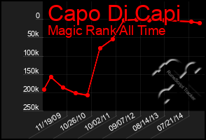 Total Graph of Capo Di Capi