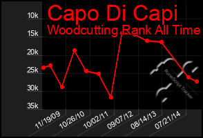 Total Graph of Capo Di Capi