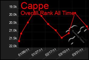 Total Graph of Cappe