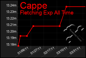 Total Graph of Cappe