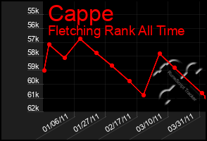 Total Graph of Cappe