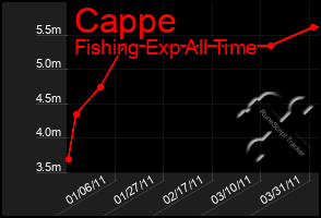 Total Graph of Cappe