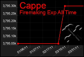 Total Graph of Cappe