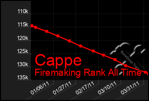 Total Graph of Cappe