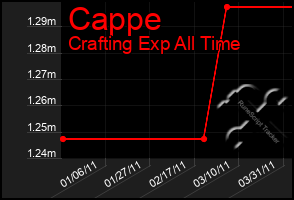 Total Graph of Cappe