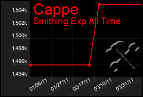 Total Graph of Cappe