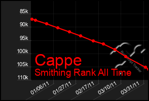 Total Graph of Cappe