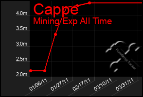 Total Graph of Cappe