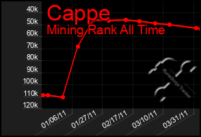 Total Graph of Cappe