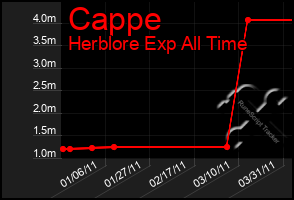 Total Graph of Cappe