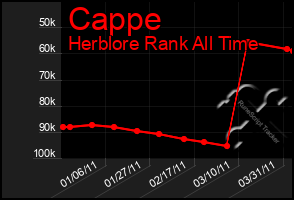 Total Graph of Cappe