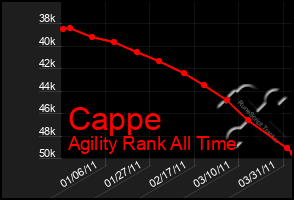 Total Graph of Cappe