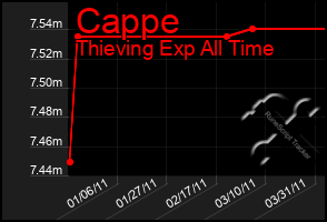 Total Graph of Cappe