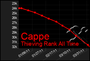 Total Graph of Cappe