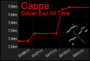 Total Graph of Cappe