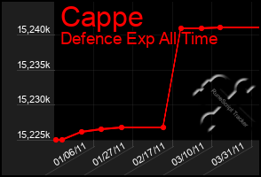 Total Graph of Cappe