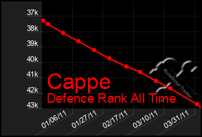 Total Graph of Cappe