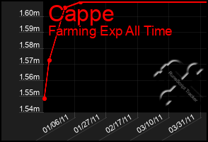 Total Graph of Cappe