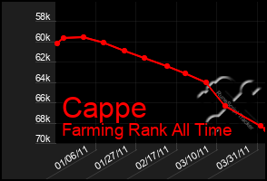 Total Graph of Cappe