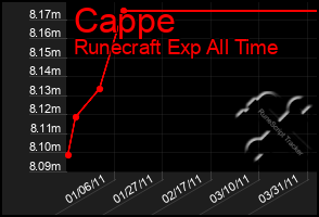 Total Graph of Cappe