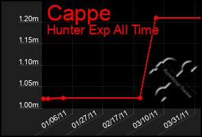 Total Graph of Cappe