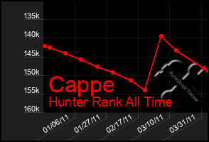 Total Graph of Cappe