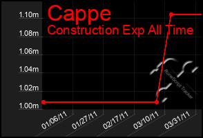 Total Graph of Cappe