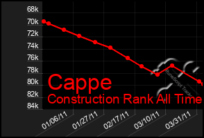 Total Graph of Cappe