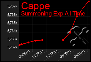 Total Graph of Cappe