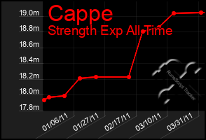 Total Graph of Cappe