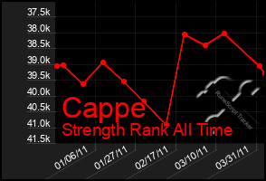 Total Graph of Cappe