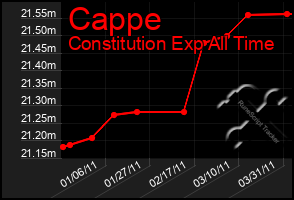 Total Graph of Cappe