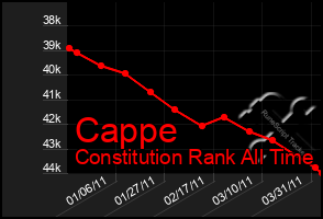 Total Graph of Cappe