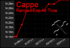 Total Graph of Cappe