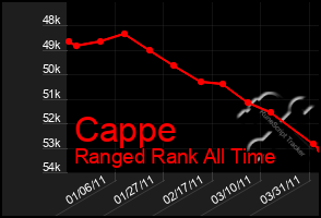 Total Graph of Cappe