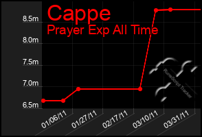 Total Graph of Cappe