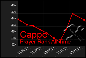 Total Graph of Cappe