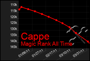 Total Graph of Cappe