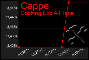 Total Graph of Cappe