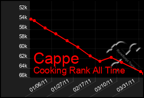 Total Graph of Cappe