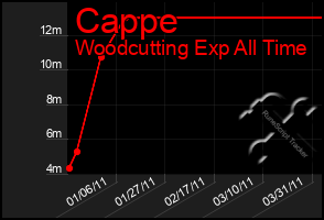 Total Graph of Cappe