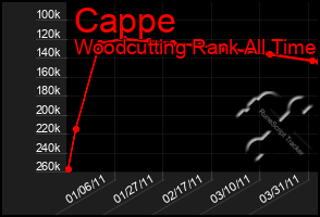 Total Graph of Cappe