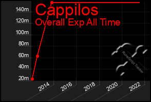 Total Graph of Cappilos