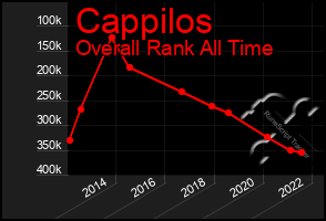 Total Graph of Cappilos