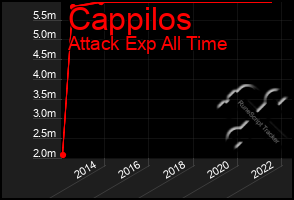 Total Graph of Cappilos