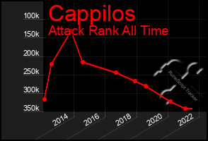 Total Graph of Cappilos